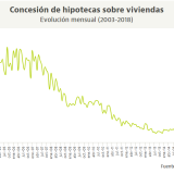 Las hipotecas recuperan ritmo en abril con el tipo fijo cerca de máximos