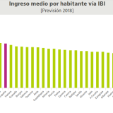 Cuánto dinero se paga de IBI en cada capital de provincia (Ranking)