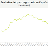Imagen del día: el paro baja en julio y otros 712.000 trabajadores salen del ERTE