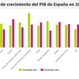 Los expertos rebajan el crecimiento potencial de España: el PIB subirá menos de un 6% en 2021 y 2022