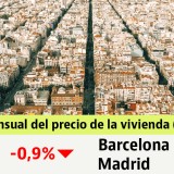 El precio de la vivienda usada baja un 0,9% en febrero, sin cambios en Madrid y Barcelona