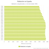 Imagen del día: la población en España disminuye durante 2020