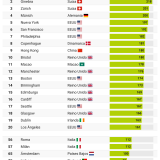 Índice internacional de costes de construcción 2024