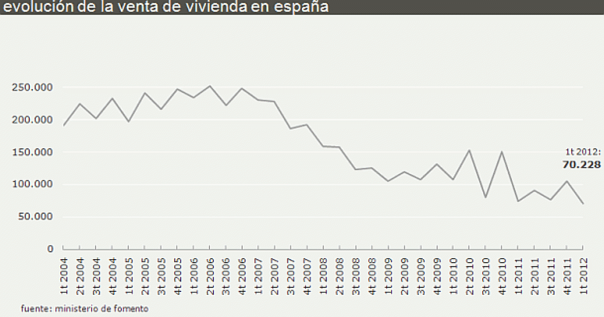 La venta de viviendas reduce la caída en el primer trimestre del año ...
