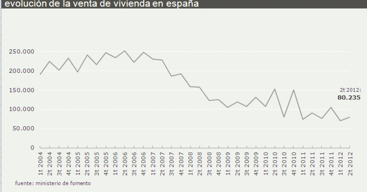 La venta de viviendas aumenta su caída en el segundo trimestre (gráfico ...