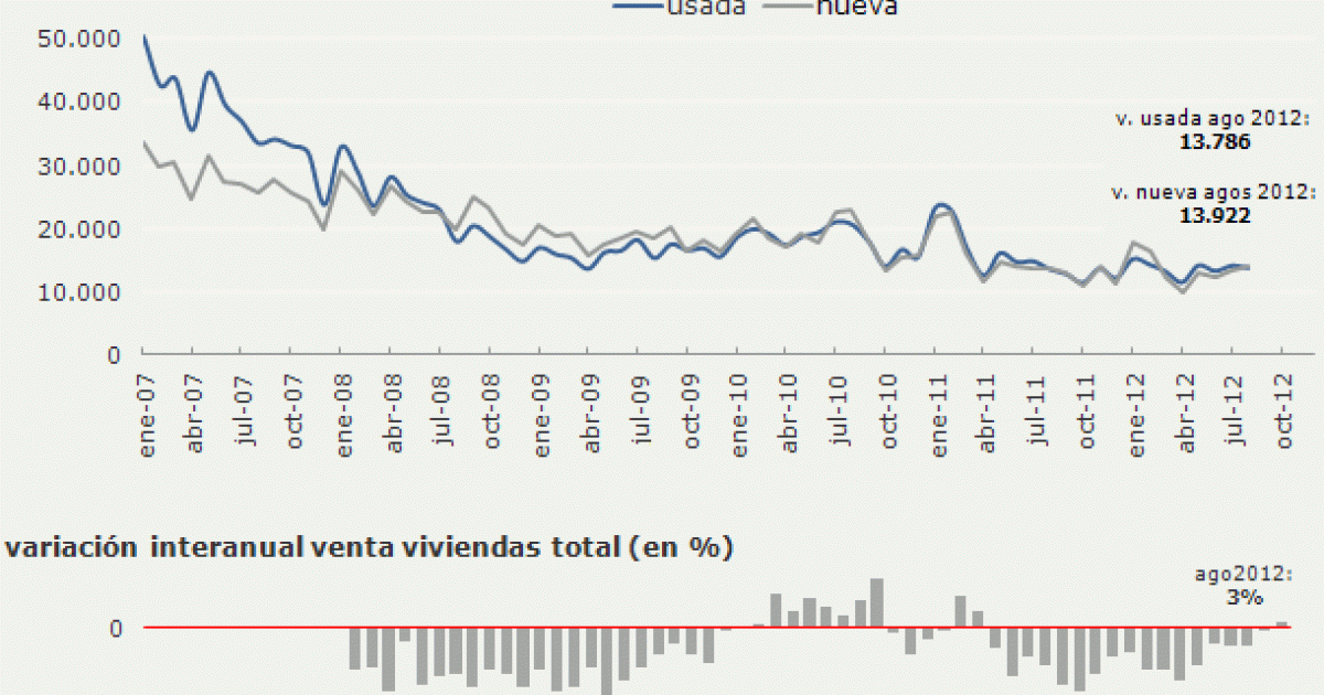 La venta de viviendas en España repunta tras 17 meses de caídas ...