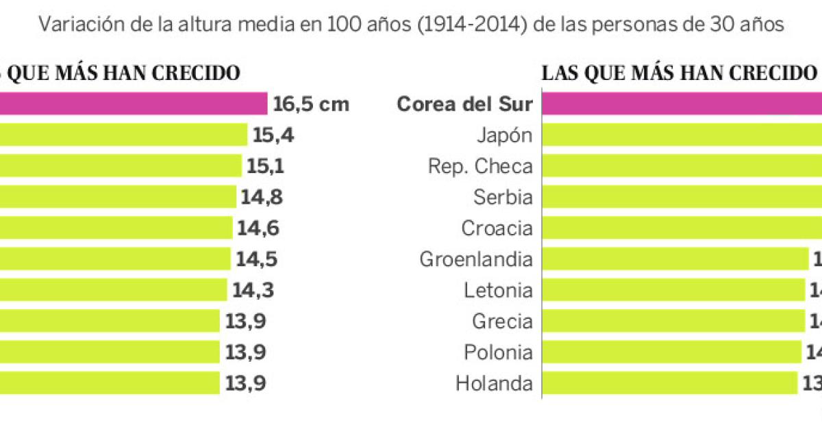 Imagen del día evolución de la altura media por países en los últimos 100 años — idealista/news Imagen del día evolución de la altura media por países en los últimos 100 años — idealista/news