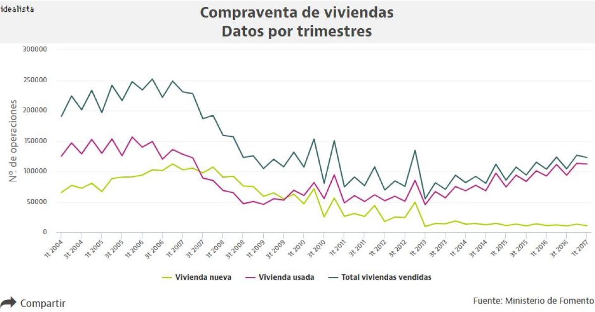 La venta de viviendas sube un 18,5%, el mejor primer trimestre desde ...