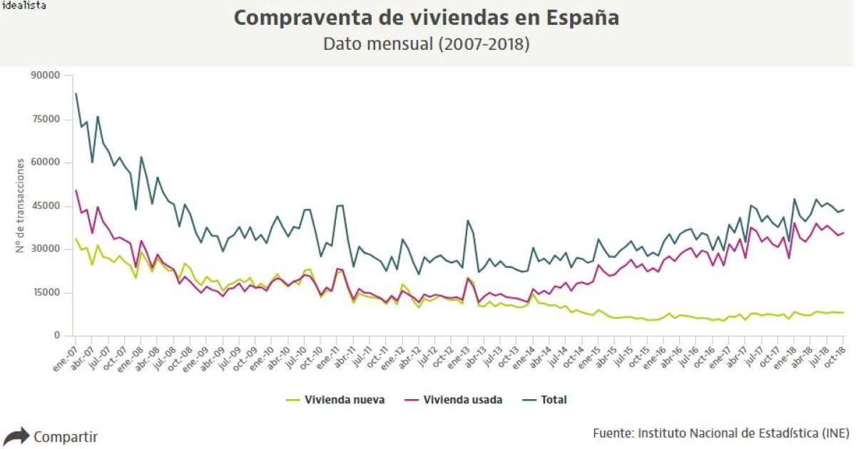 La venta de viviendas crece un 15,8% en octubre, pero el ritmo comienza ...