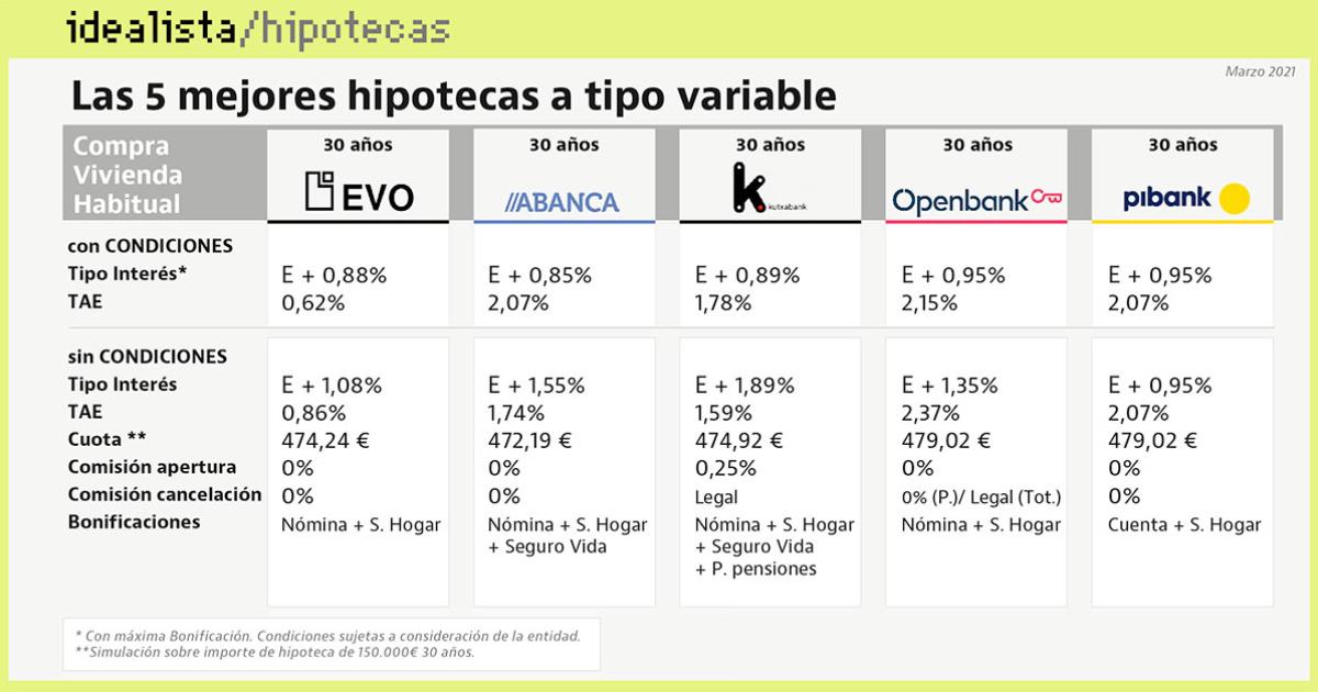 mejores hipotecas variables 2021 — idealista/news
